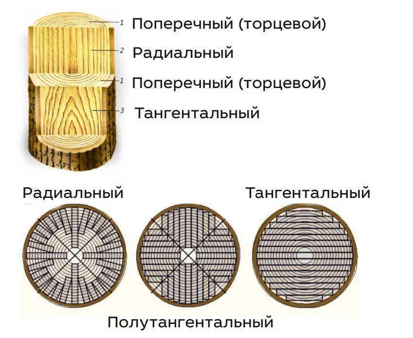 Способы распила шпона